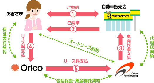 車の新しい乗り方 コアラクラブのユーカリプラン