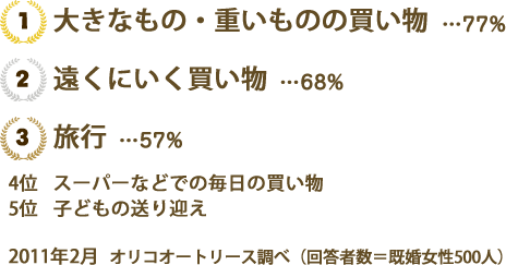 1位　大きなもの・重いものの買い物・・・77％、2位　遠くにいく買い物・・・68％、3位　旅行・・・57％　4位　スーパーなどでの毎日の買い物、5位　子どもの送り迎え　2011年2月オリコオートリース調べ（回答者数＝既婚女性500人）