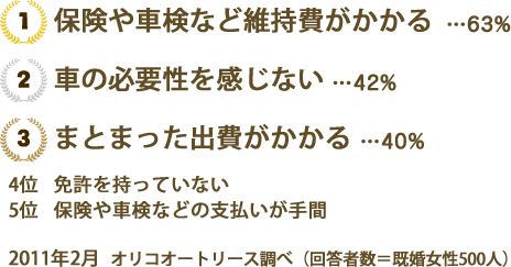 車検や保険のまとまった出費が大きな理由です。まとまった出費は、家計を守るママたちには大きな問題ですよね。