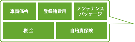 車両価格、登録諸費用、メンテナンスパッケージ、税金、自賠責保険