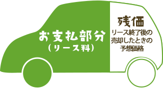 お支払部分（リース料）／残価リース終了後の売却したときの予想価格