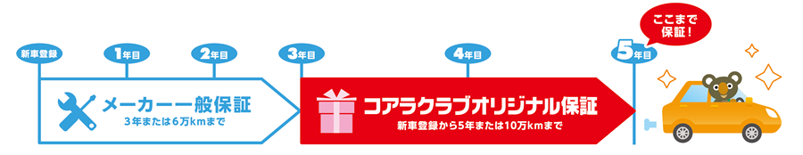 オリジナル保証イメージ