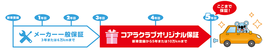 オリジナル保証イメージ