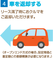 (4)車を返却する：リース満了時におクルマをご返却いただけます。（オープンエンド方式の場合、設定残価と査定額との差額精算が必要になります。）