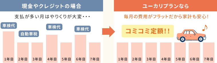 諸費用まるごとコミコミ定額！の図