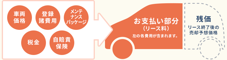 設定残価でラクラク低額！の図