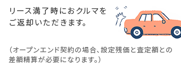 リース満了時におクルマをご返却いただきます。（オープンエンド契約の場合、設定残価と査定額との差額精算が必要になります。）