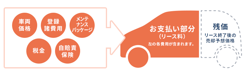 お支払い部分と残価の図